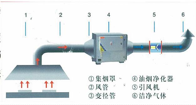 麻豆免费电影网油煙處理方案及措施