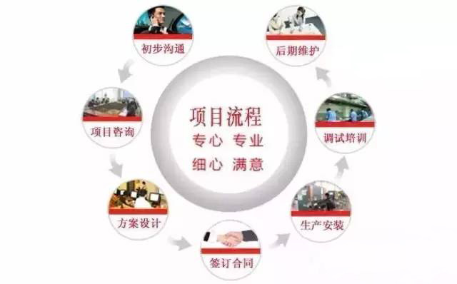 商用麻豆免费电影网設計公司工作流程圖
