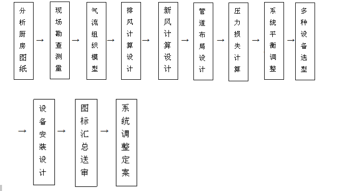 飯店麻豆免费电影网排煙係統設計流程圖片