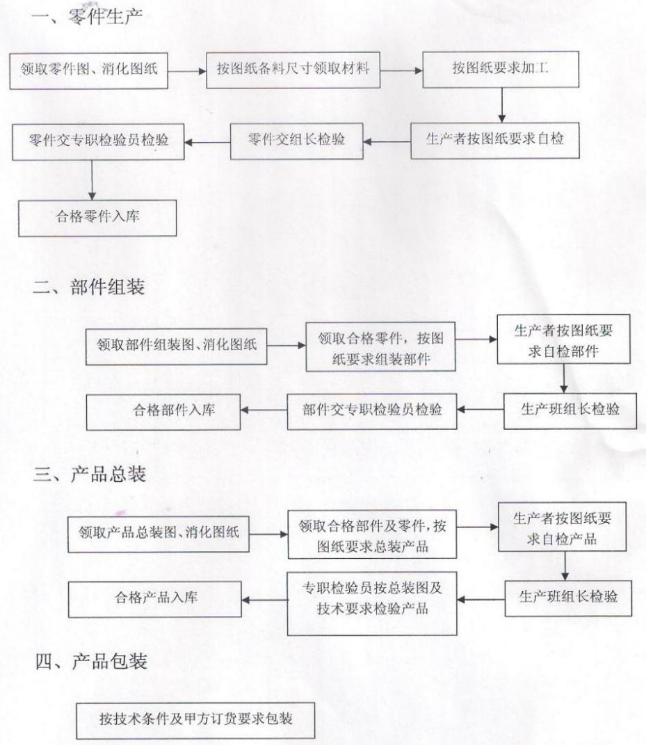 商業麻豆免费电影网設備的生產過程