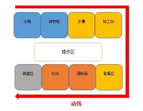 食堂麻豆免费电影网動線設計