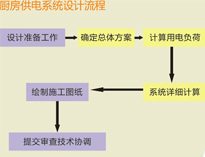 大型食堂麻豆免费电影网設備廠家和你聊聊麻豆免费电影网供電係統設計要求